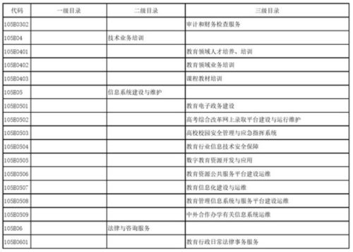 教育部政府購買服務(wù)指導(dǎo)性目錄 信息系統(tǒng)運(yùn)行維護(hù)服務(wù)解析